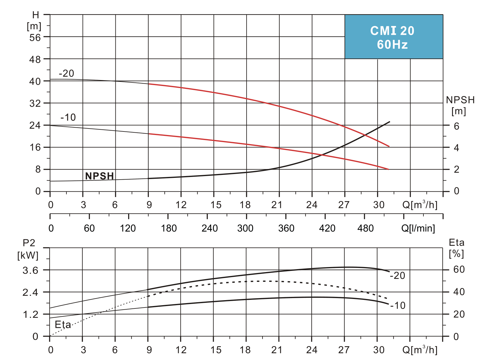CMI20 60Hz 성능곡선
