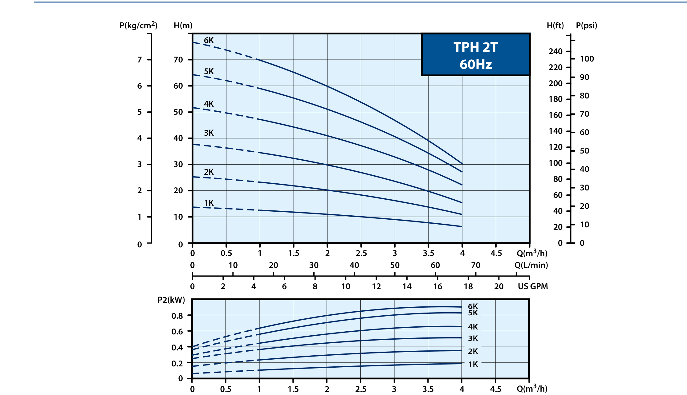 TPH2T 60Hz 성능곡선