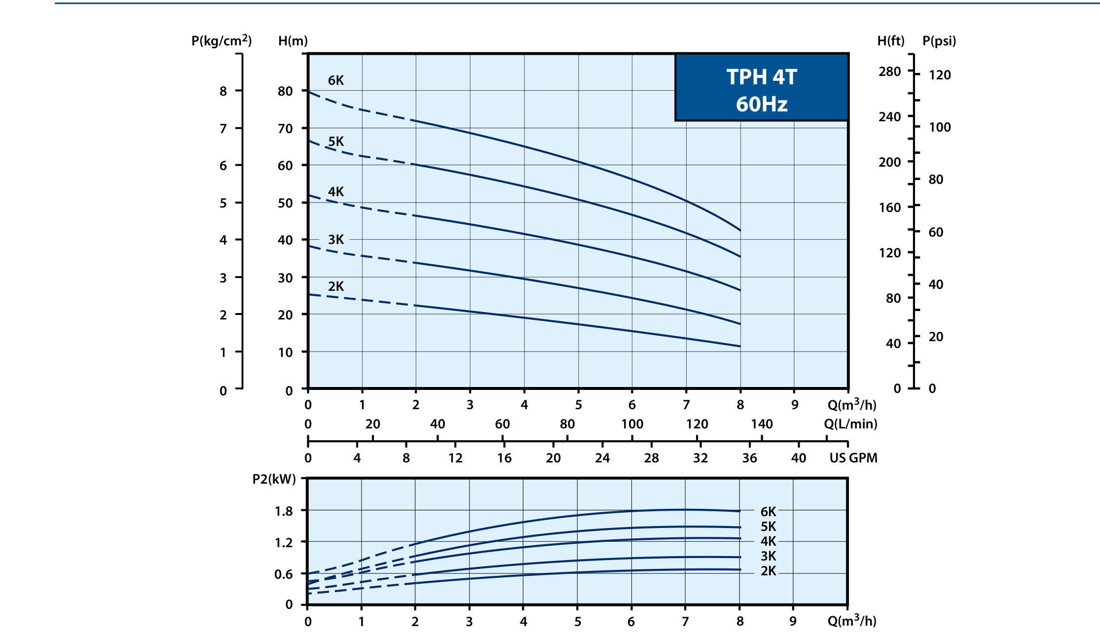 TPH4T 60Hz 성능곡선